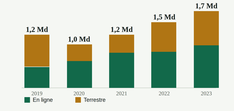 évolution du marché en Belgique